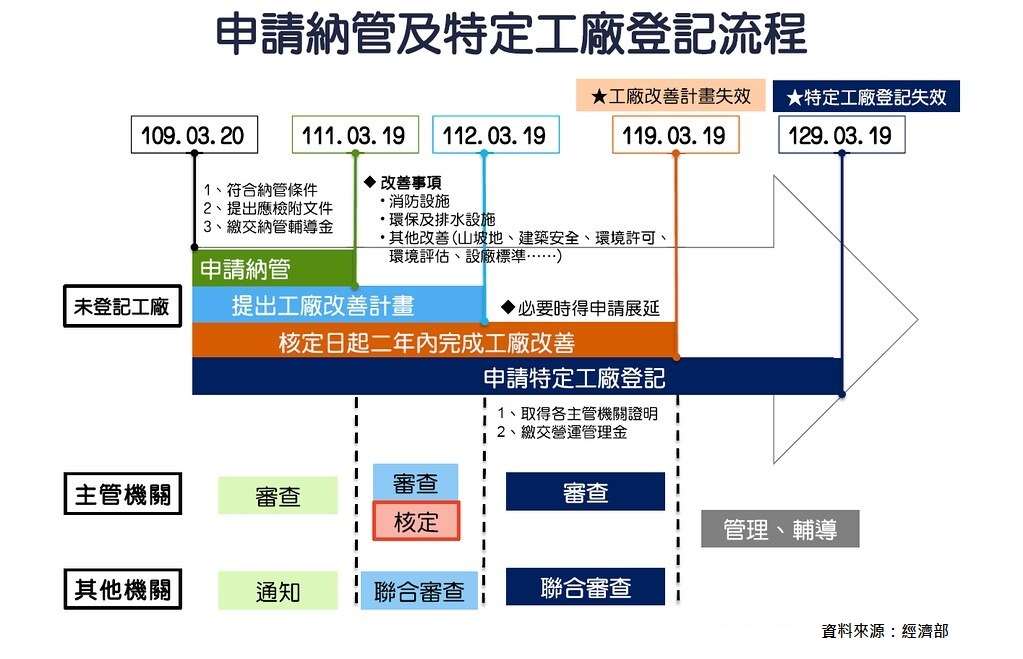 施行日

在108年07月24日，總統公布了「工廠管理輔導法」的部分修正條文，並由行政院於109年03月20日發布施行了相關配套子法「特定工廠登記辦法」。根據新的法規，既有未登記的工廠不得造成污染或危害公共安全，實行「全面納管、就地輔導」的原則。對於特定工廠的輔導將分為納管、改善、登記和用地變更四個階段進行。