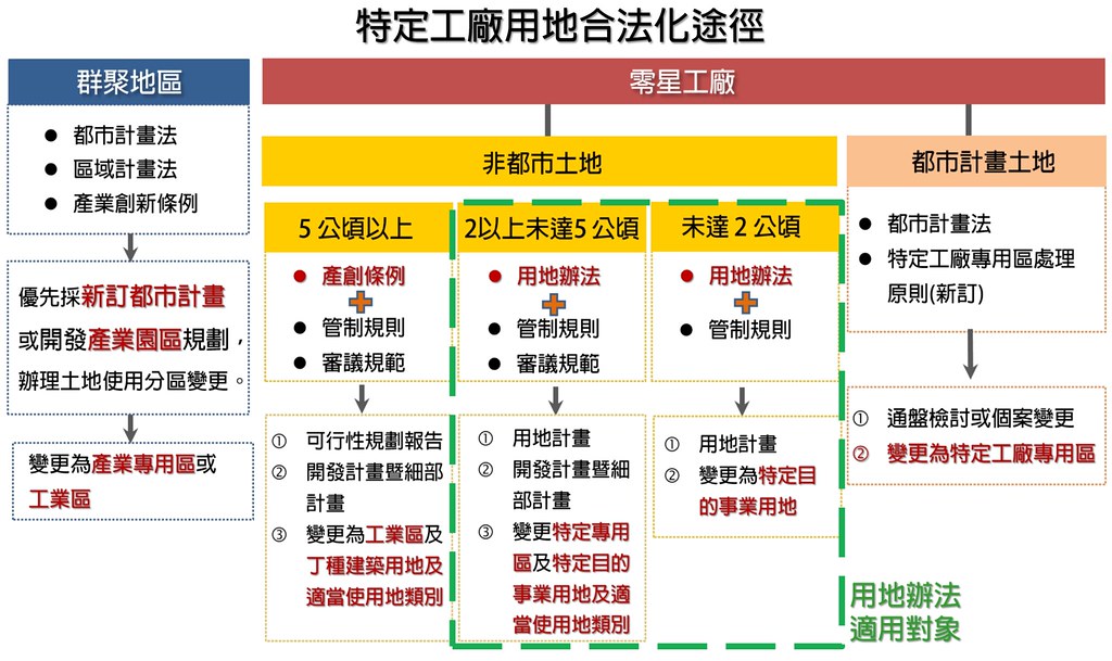 農地工廠轉型：靈活申請條件助推合法化進程【取得特定工廠登記者,得依下列規定辦理土地變更為適當使用分區或變更編定為適當使用地類別】